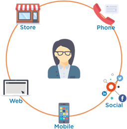 Omnichannel řešení